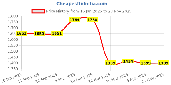 industrybuying.com Beetel M59 Corded Landline Phone Off White, Black beetel Price History Graph from 16 Jan 2025 to 22 Nov 2025
