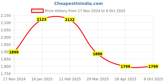 industrybuying.com Beetel M60 Cli Phone Black beetel Price History Graph from 17 Nov 2024 to 8 Oct 2025