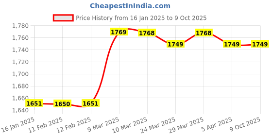 industrybuying.com Beetel M71 Cli Phone Black beetel Price History Graph from 16 Jan 2025 to 8 Oct 2025