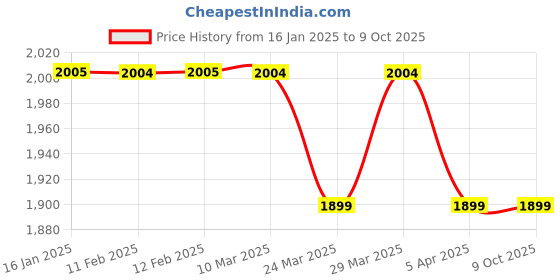 industrybuying.com Beetel M90 Cli Phone Black beetel Price History Graph from 16 Jan 2025 to 9 Oct 2025