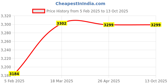 industrybuying.com Beetel X70 Cordless Landline Phone With Backlighted Landline Phone White beetel Price History Graph from 5 Feb 2025 to 13 Oct 2025