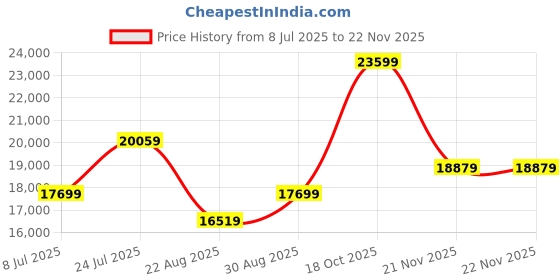 industrybuying.com BEHA-AMPROBE Continuity Tester, Voltage, 12 To 690VAC, 2100-BETA beha-amprobe Price History Graph from 8 Jul 2025 to 21 Nov 2025