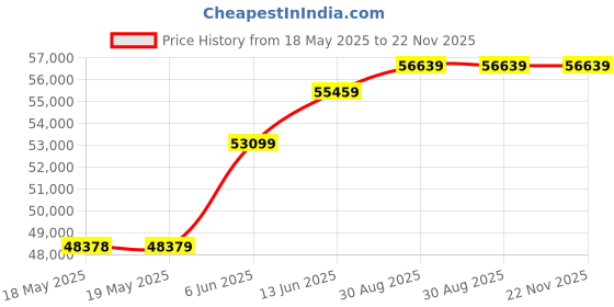 industrybuying.com BEHA-AMPROBE Digital Clamp Meter, 3-3/4Digit, Auto, AMP-25-EUR beha-amprobe Price History Graph from 18 May 2025 to 22 Nov 2025