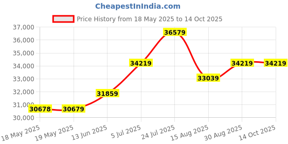 industrybuying.com BEHA-AMPROBE Digital Clamp Meter, 3-5/6 Digit, Auto, AMP-220-EUR beha-amprobe Price History Graph from 18 May 2025 to 14 Oct 2025