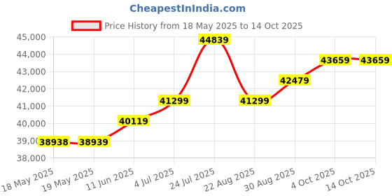 industrybuying.com BEHA-AMPROBE Digital Clamp Meter, 3-5/6 Digit, Auto, AMP-320-EUR beha-amprobe Price History Graph from 18 May 2025 to 14 Oct 2025