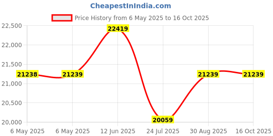 industrybuying.com BEHA-AMPROBE Motor & Phase Rotation Tester, 40-700V, PRM-6-EUR beha-amprobe Price History Graph from 6 May 2025 to 16 Oct 2025