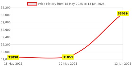 industrybuying.com BEHA-AMPROBE Multimeter, 33XR-A beha-amprobe Price History Graph from 18 May 2025 to 13 Jun 2025
