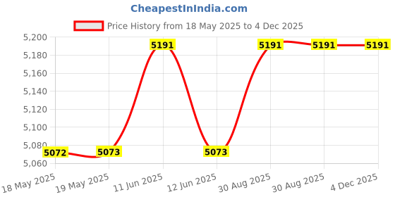 industrybuying.com BEHA-AMPROBE Test Leads W/Alligator Clip, 1Kv, TL1500 beha-amprobe Price History Graph from 18 May 2025 to 4 Dec 2025