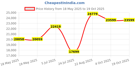 industrybuying.com BEHA-AMPROBE Two Pole Voltage Tester, 1000Vac/1200Vdc, 2100-GAMMA beha-amprobe Price History Graph from 18 May 2025 to 18 Oct 2025
