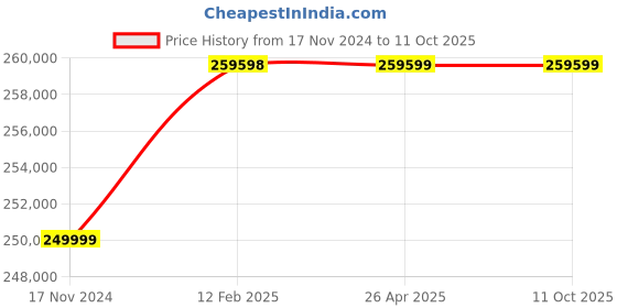 industrybuying.com BEIJER ELECTRONICS 15.6 Inch Graphic Touch HMI - X2PRO15 beijer electronics Price History Graph from 17 Nov 2024 to 11 Oct 2025