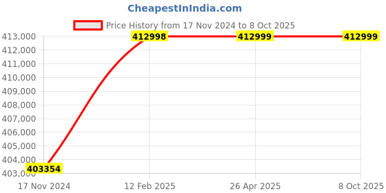 industrybuying.com BEIJER ELECTRONICS 17.78 cm (7 Inch) Operator Panel iX T7 BR beijer electronics Price History Graph from 17 Nov 2024 to 8 Oct 2025
