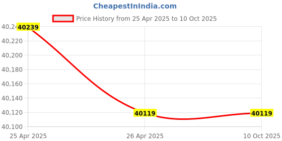industrybuying.com BEIJER ELECTRONICS 17.78 cm (7 Inch) Touch Operator Panel iX T7F-2 beijer electronics Price History Graph from 25 Apr 2025 to 9 Oct 2025