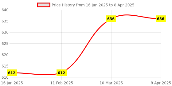 industrybuying.com Being Safe 12" x 4" Emergency Exit With Running Man and Left Arrow Sign Board ISP-006 being safe Price History Graph from 16 Jan 2025 to 8 Apr 2025
