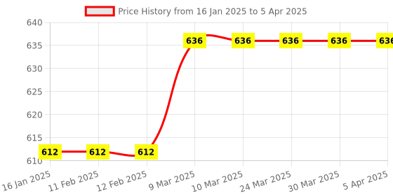 industrybuying.com Being Safe 12" x 4" Emergency Exit With Running Man and Right Arrow Sign Board ISP-005 being safe Price History Graph from 16 Jan 2025 to 5 Apr 2025
