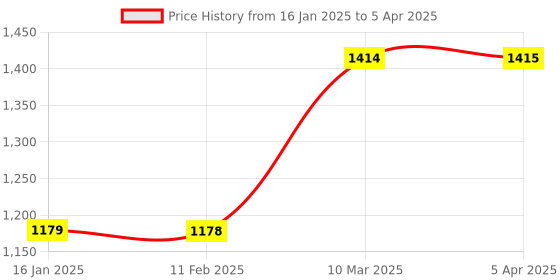 industrybuying.com Being Safe 16" x 6" Emergency Exit With Running Man and Down Arrow Sign Board ISP-003 being safe Price History Graph from 16 Jan 2025 to 5 Apr 2025