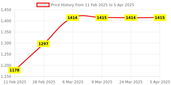 industrybuying.com Being Safe 16" x 6" Emergency Exit With Running Man and Left Arrow Sign Board ISP-002 being safe Price History Graph from 11 Feb 2025 to 5 Apr 2025