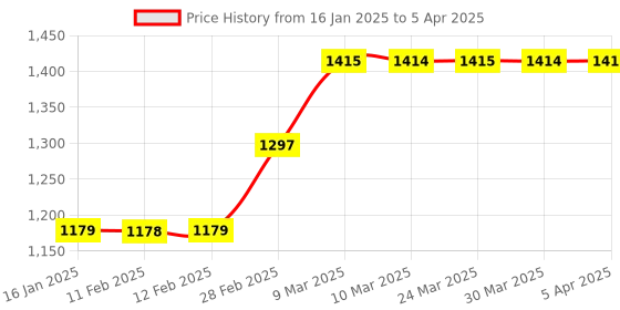 industrybuying.com Being Safe 16" x 6" Emergency Exit With Running Man and Right Arrow Sign Board ISP-001 being safe Price History Graph from 16 Jan 2025 to 5 Apr 2025