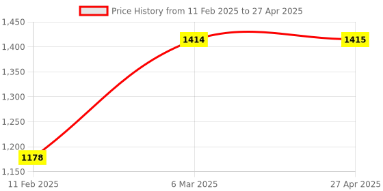 industrybuying.com Being Safe 16" x 6" Emergency Exit With Running Man and Up Arrow Sign Board ISP-004 being safe Price History Graph from 11 Feb 2025 to 27 Apr 2025