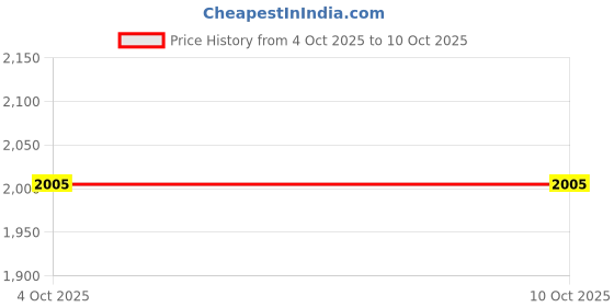 industrybuying.com BEL Cable Assy, Dp Plug-Dvi-D Plug, 72", BC-DV006F bel Price History Graph from 4 Oct 2025 to 10 Oct 2025