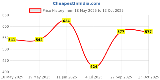industrybuying.com BEL FUSE CARTRIDGE FUSE, FAST ACTING, 1A, 250V, 5MF 1-R (Pack of 10) bel fuse Price History Graph from 18 May 2025 to 13 Oct 2025