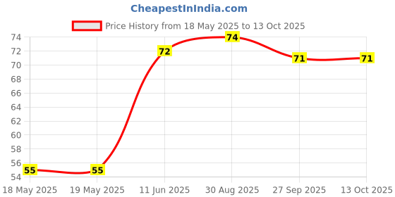industrybuying.com BEL FUSE CARTRIDGE FUSE, FAST ACTING, 3A, 250V, 3AG 3-R bel fuse Price History Graph from 18 May 2025 to 13 Oct 2025