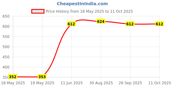 industrybuying.com BEL FUSE CARTRIDGE FUSE, HIGH IN-RUSH, 10A, 500V, 0ADGC9100-BE bel fuse Price History Graph from 18 May 2025 to 9 Oct 2025