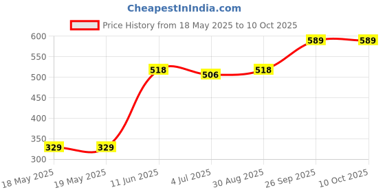 industrybuying.com BEL FUSE CARTRIDGE FUSE, HIGH IN-RUSH, 20A, 500V, 0ADGC9200-BE bel fuse Price History Graph from 18 May 2025 to 10 Oct 2025