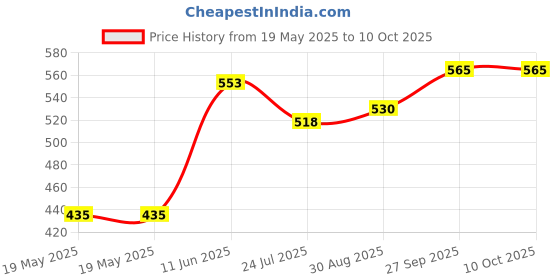 industrybuying.com BEL FUSE CARTRIDGE FUSE, HIGH IN-RUSH, 25A, 500V, 0ADGC9250-BE bel fuse Price History Graph from 19 May 2025 to 9 Oct 2025