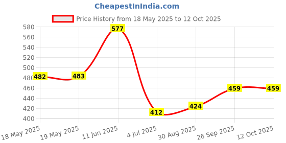 industrybuying.com BEL FUSE CARTRIDGE FUSE, HIGH IN-RUSH, 30A, 500V, 0ADGC9300-BE bel fuse Price History Graph from 18 May 2025 to 8 Oct 2025
