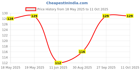industrybuying.com BEL FUSE CARTRIDGE FUSE, SLOW BLOW, 12A, 250V, GSA 12-R bel fuse Price History Graph from 18 May 2025 to 10 Oct 2025