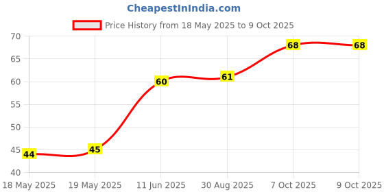 industrybuying.com BEL FUSE CARTRIDGE FUSE, TIME DELAY, 10A, 250V, 5HT 10-R bel fuse Price History Graph from 18 May 2025 to 9 Oct 2025