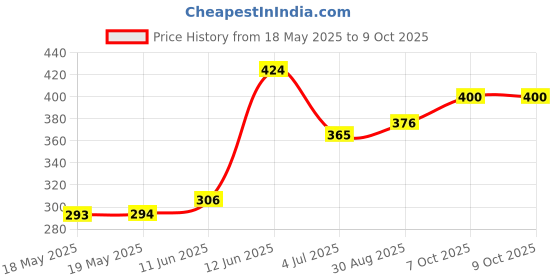 industrybuying.com BEL FUSE CARTRIDGE FUSE, TIME DELAY, 10A, 250V, 5ST 10-R (Pack of 10) bel fuse Price History Graph from 18 May 2025 to 9 Oct 2025