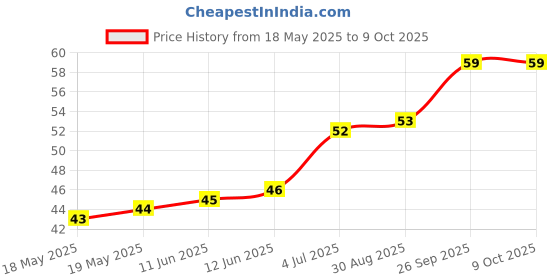 industrybuying.com BEL FUSE CARTRIDGE FUSE, TIME DELAY, 8A, 250V, 5HT 8-R bel fuse Price History Graph from 18 May 2025 to 8 Oct 2025