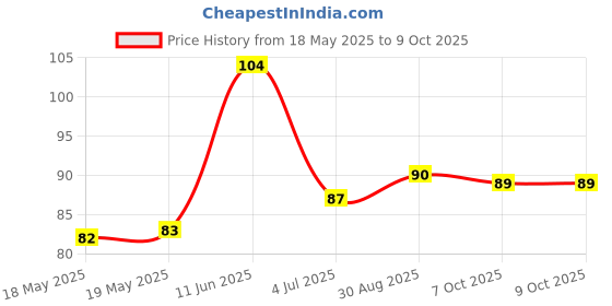 industrybuying.com BEL FUSE FUSE, AEC-Q200, TIME DELAY, 1.5A, 0603, 0ABB-1500-TM bel fuse Price History Graph from 18 May 2025 to 9 Oct 2025