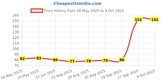 industrybuying.com BEL FUSE FUSE, AEC-Q200, TIME DELAY, 1A/32V, 0603, 0ABB-1000-TM bel fuse Price History Graph from 18 May 2025 to 9 Oct 2025