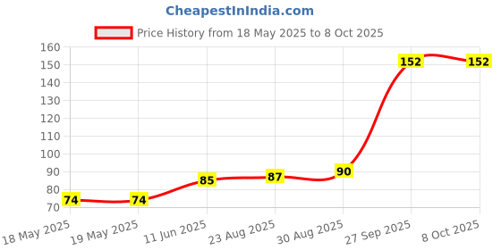 industrybuying.com BEL FUSE FUSE, AEC-Q200, TIME DELAY, 2.5A, 0603, 0ABB-2500-TM bel fuse Price History Graph from 18 May 2025 to 7 Oct 2025