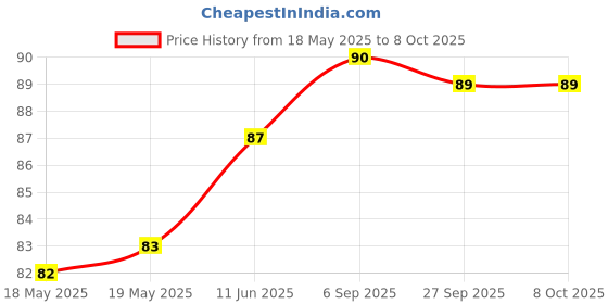 industrybuying.com BEL FUSE FUSE, AEC-Q200, TIME DELAY, 3.5A, 0603, 0ABB-3500-TM bel fuse Price History Graph from 18 May 2025 to 8 Oct 2025