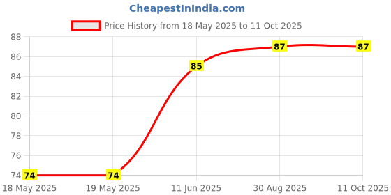 industrybuying.com BEL FUSE FUSE, AEC-Q200, TIME DELAY, 3A/32V, 0603, 0ABB-3000-TM bel fuse Price History Graph from 18 May 2025 to 8 Oct 2025