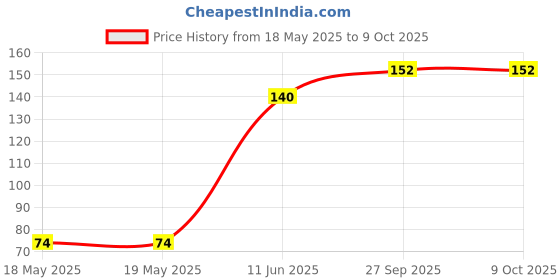 industrybuying.com BEL FUSE FUSE, AEC-Q200, TIME DELAY, 4A/32V, 0603, 0ABB-4000-TM bel fuse Price History Graph from 18 May 2025 to 8 Oct 2025
