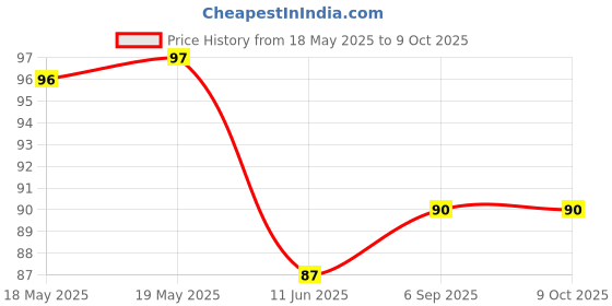 industrybuying.com BEL FUSE FUSE, AEC-Q200, TIME DELAY, 5A/32V, 0603, 0ABB-5000-TM bel fuse Price History Graph from 18 May 2025 to 9 Oct 2025