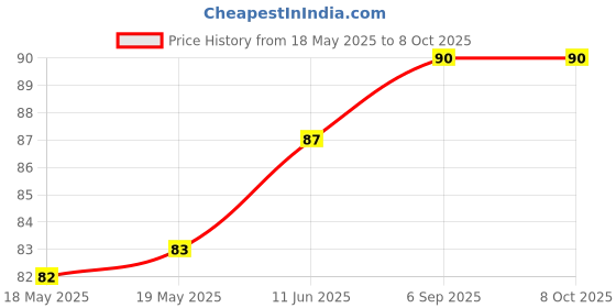 industrybuying.com BEL FUSE FUSE, AEC-Q200, TIME DELAY, 6A/32V, 0603, 0ABB-6000-TM bel fuse Price History Graph from 18 May 2025 to 8 Oct 2025