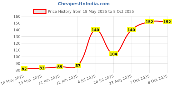 industrybuying.com BEL FUSE FUSE, AEC-Q200, TIME DELAY, 7A/32V, 0603, 0ABB-7000-TM bel fuse Price History Graph from 18 May 2025 to 8 Oct 2025