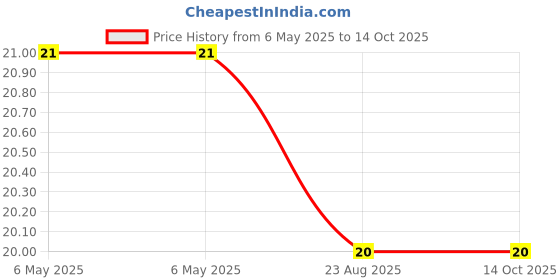 industrybuying.com BEL FUSE FUSE, RESETTABLE PTC, 15VDC, 0.05A, SMD, 0ZCM0005FF2G bel fuse Price History Graph from 6 May 2025 to 14 Oct 2025