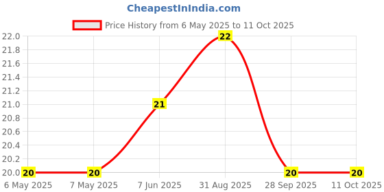industrybuying.com BEL FUSE FUSE, RESETTABLE PTC, 15VDC, 0.1A, SMD, 0ZCK0010FF2G bel fuse Price History Graph from 6 May 2025 to 11 Oct 2025