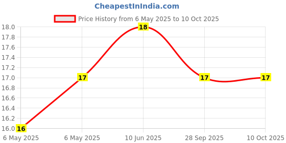 industrybuying.com BEL FUSE FUSE, RESETTABLE PTC, 16VDC, 0.5A, SMD, 0ZCH0050FF2G bel fuse Price History Graph from 6 May 2025 to 9 Oct 2025