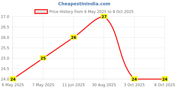 industrybuying.com BEL FUSE FUSE, RESETTABLE PTC, 16VDC, 0.75A, SMD, 0ZCJ0075AF2E bel fuse Price History Graph from 6 May 2025 to 7 Oct 2025