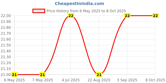 industrybuying.com BEL FUSE FUSE, RESETTABLE PTC, 16VDC, 1.1A, SMD, 0ZCG0110AF2C bel fuse Price History Graph from 6 May 2025 to 8 Oct 2025