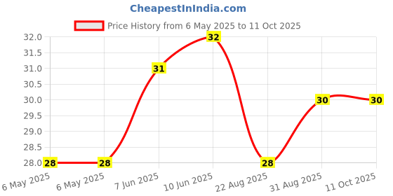 industrybuying.com BEL FUSE FUSE, RESETTABLE PTC, 16VDC, 2.5A, SMD, 0ZCF0250FF2C bel fuse Price History Graph from 6 May 2025 to 10 Oct 2025