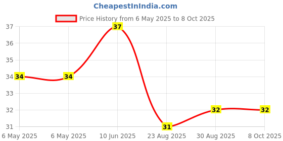 industrybuying.com BEL FUSE FUSE, RESETTABLE PTC, 16VDC, 2.6A, SMD, 0ZCG0260BF2B bel fuse Price History Graph from 6 May 2025 to 8 Oct 2025