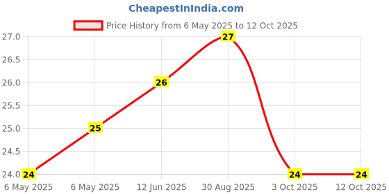 industrybuying.com BEL FUSE FUSE, RESETTABLE PTC, 24VDC, 0.5A, SMD, 0ZCJ0050AF2E bel fuse Price History Graph from 6 May 2025 to 12 Oct 2025